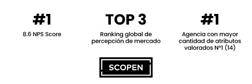 8.6 NPS, Top 3 global, agencia nro 1 con mayor cantidad de atributos valorados en scopen